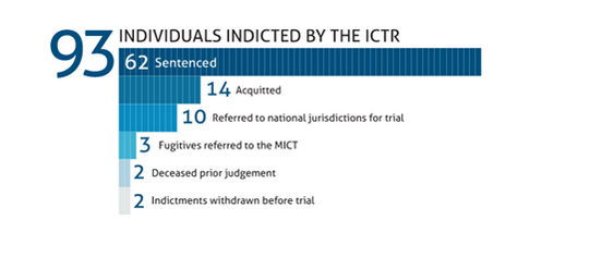 The UN Tribunal for Rwanda